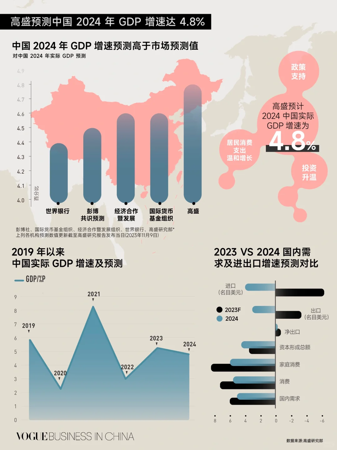 Chart of the week| 2024中国宏观经济展望