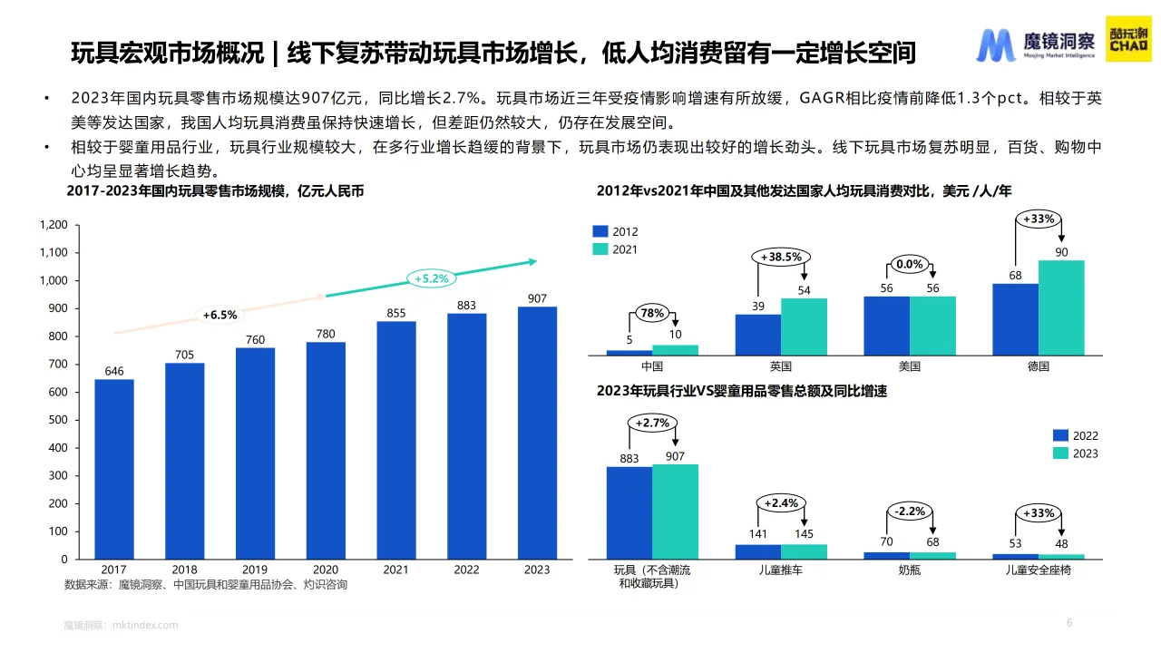 2024积木市场趋势洞察报告
