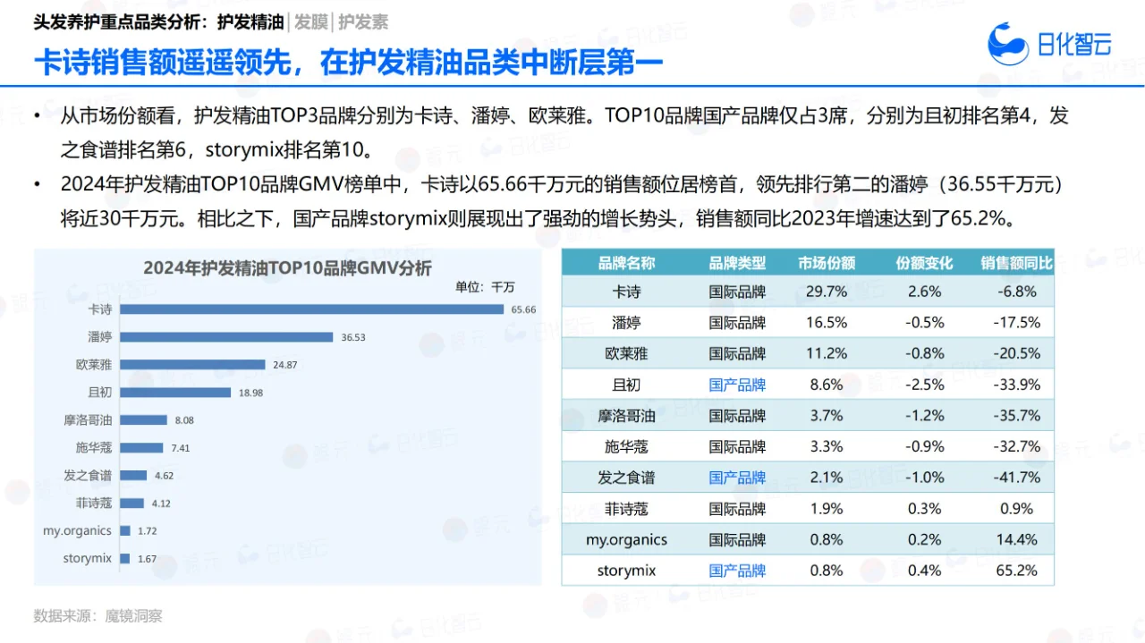 33 页报告 | 2024 年头发养护市场洞察