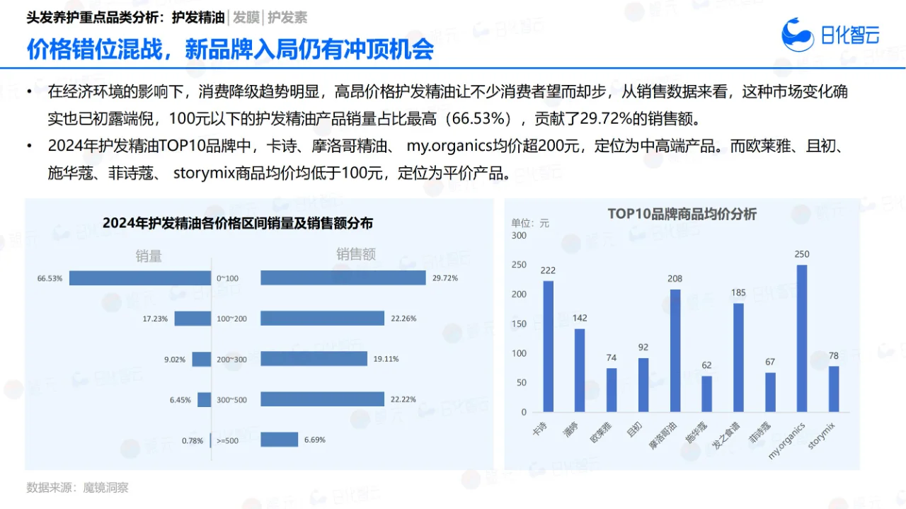 33 页报告 | 2024 年头发养护市场洞察