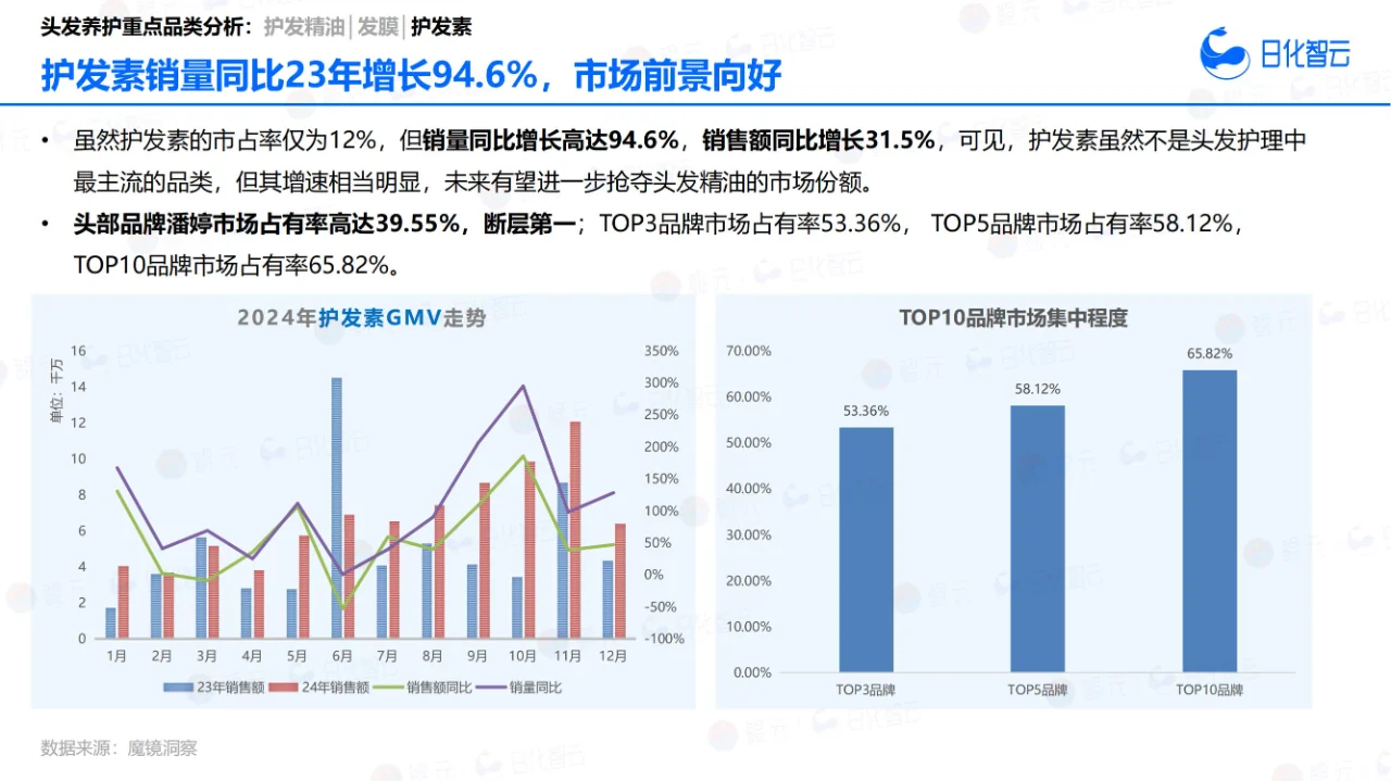 33 页报告 | 2024 年头发养护市场洞察