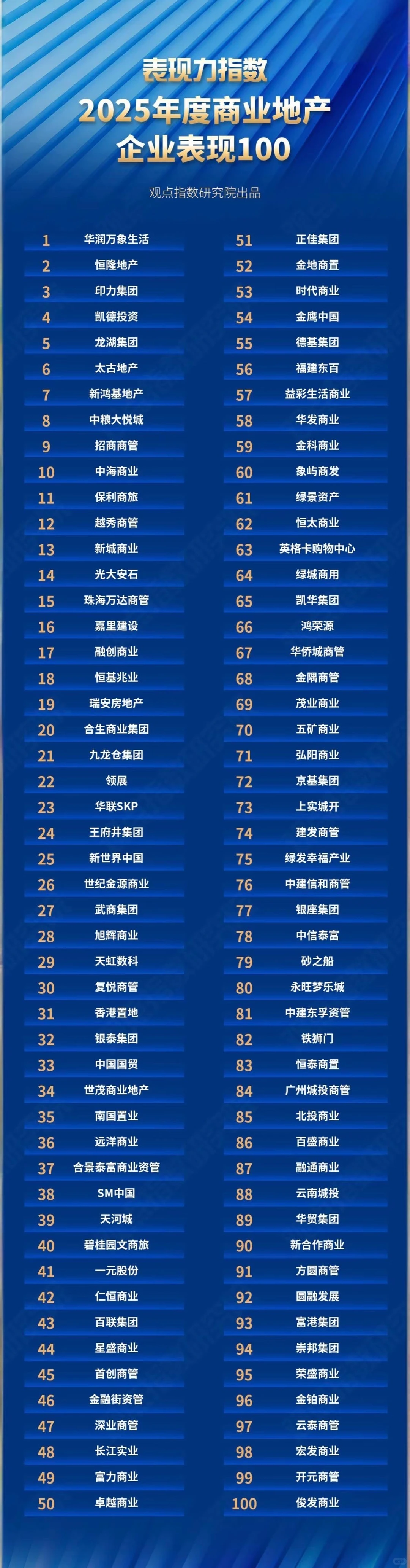 2025商业地产企业表现力指数100强研究报告