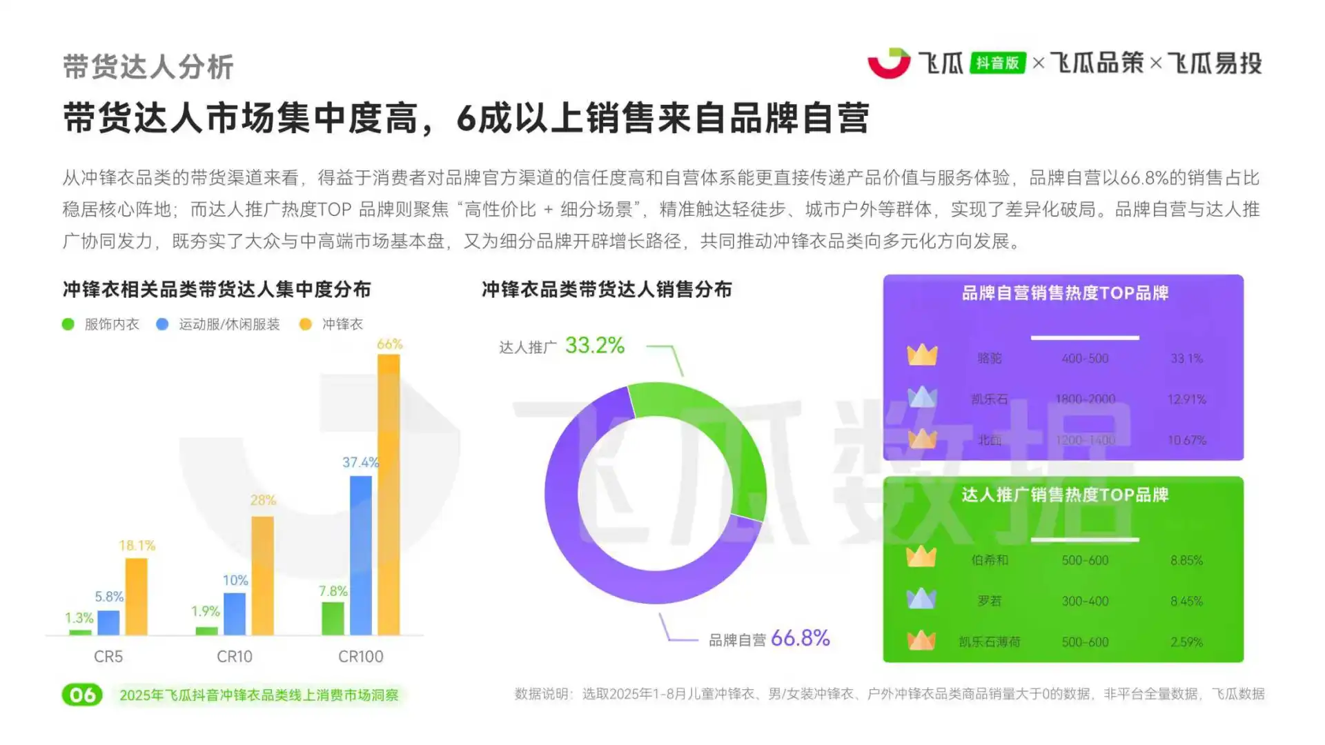 2025年冲锋衣品类线上消费市场洞察报告