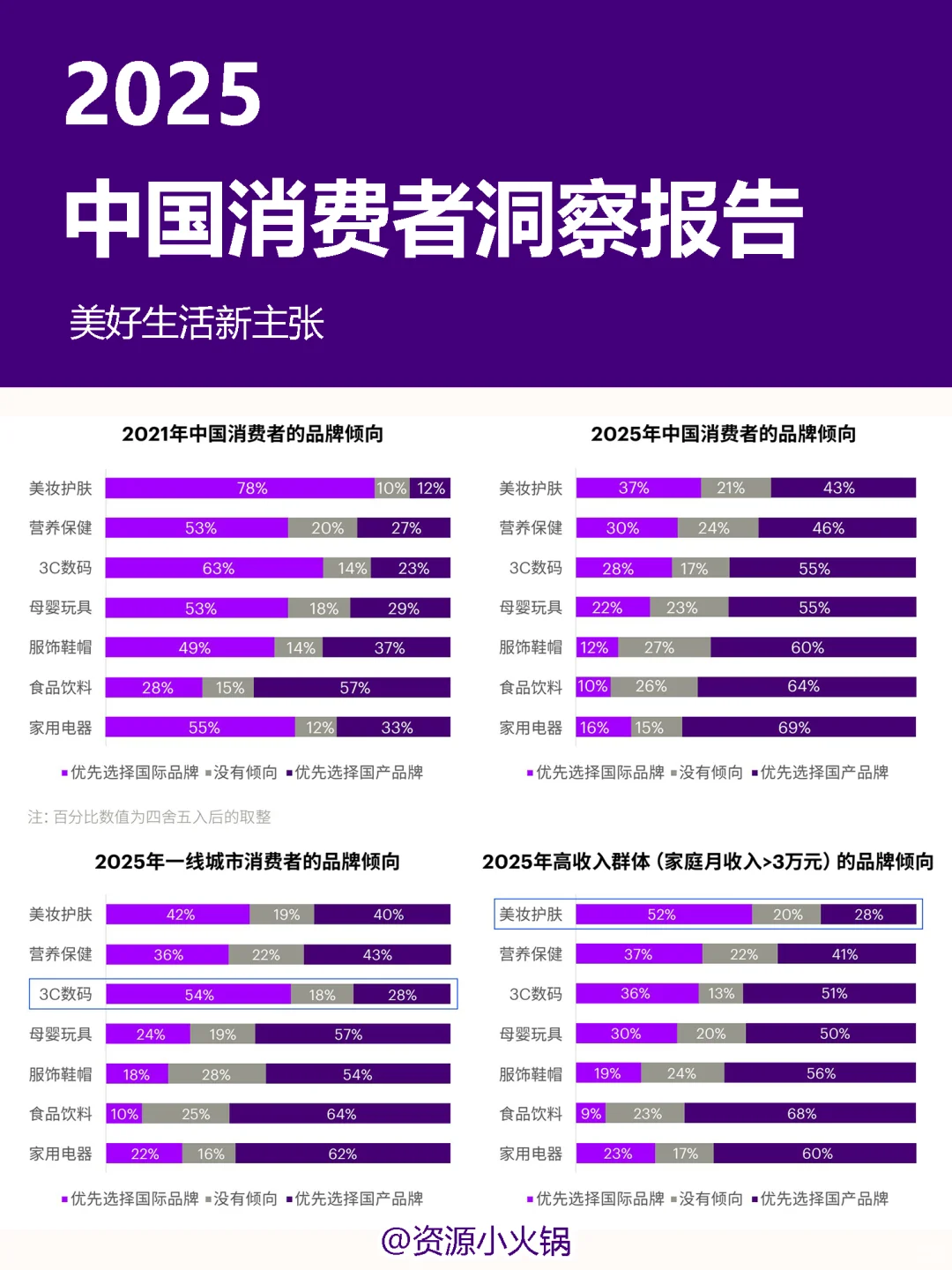 2025中国消费者洞察报告