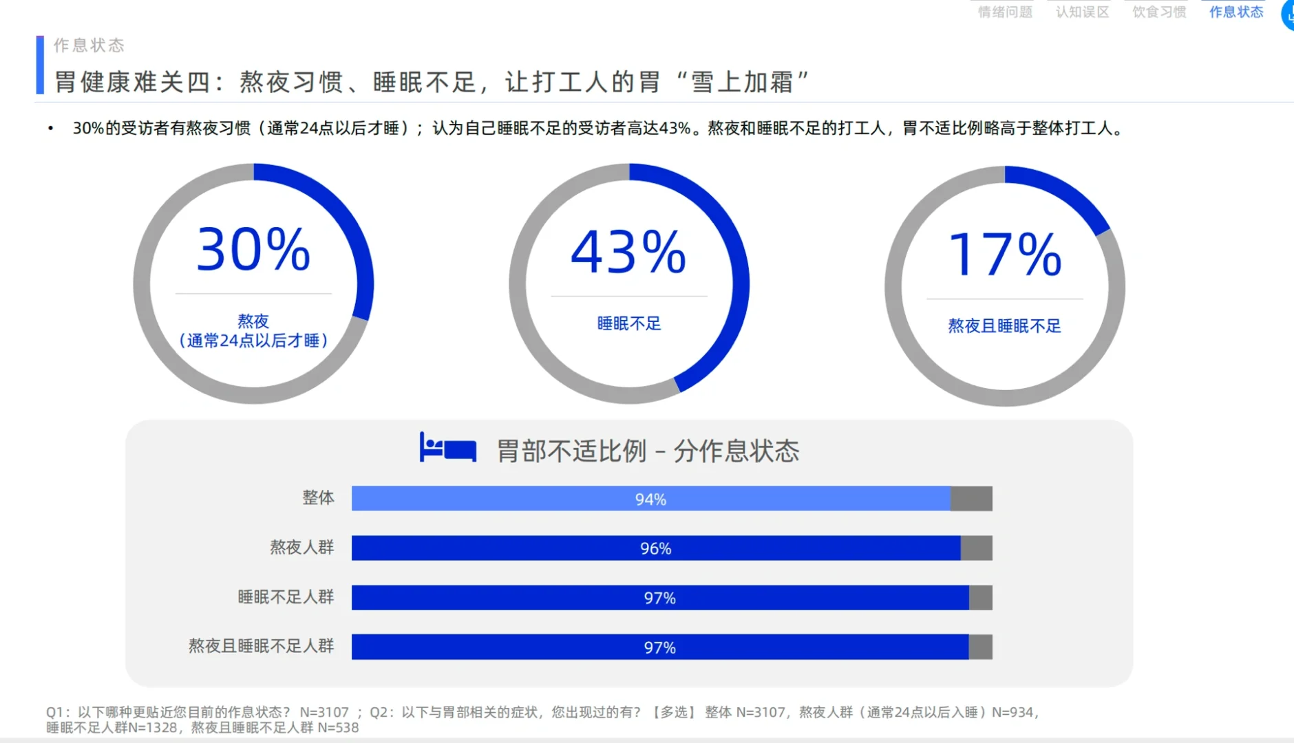 2023年打工人胃健康洞察报告