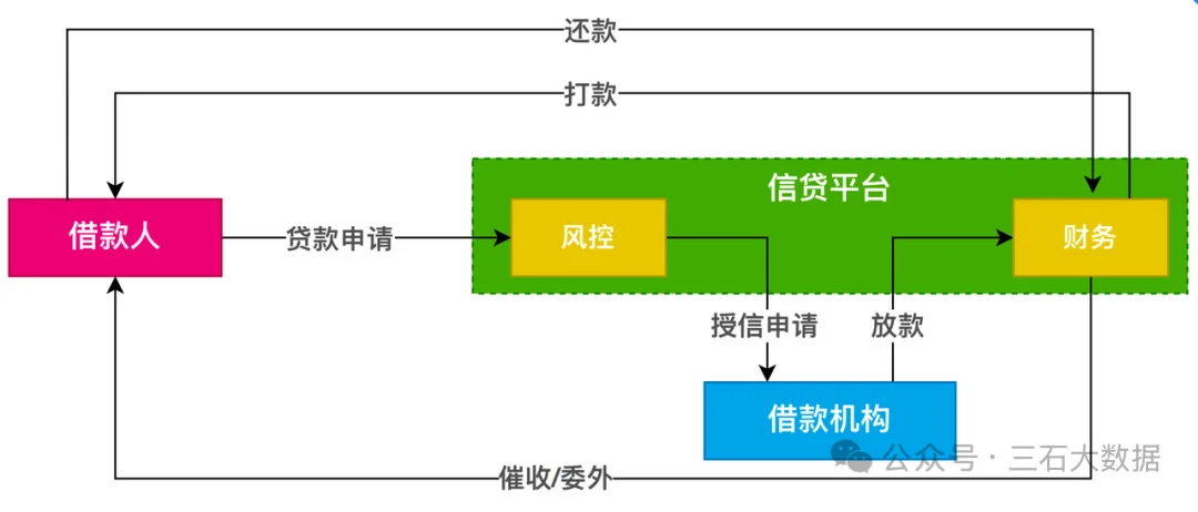 企业级金融信贷数仓架构实战