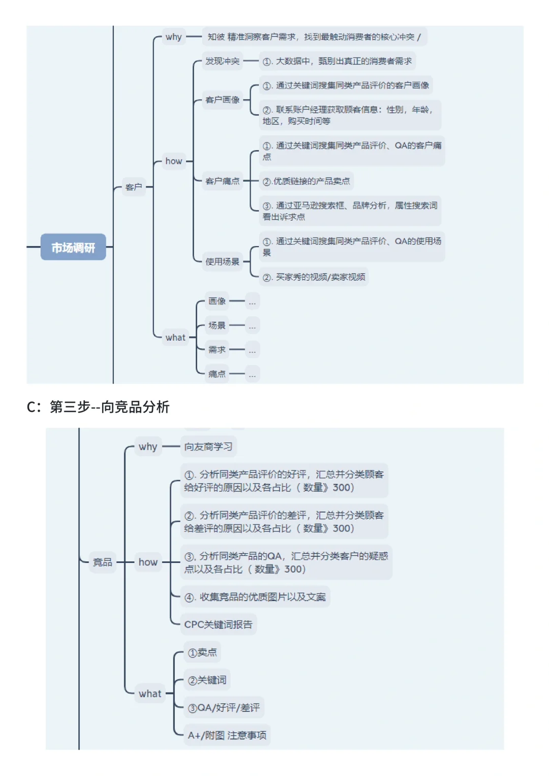 保姆级教程 亚马逊高阶产品市场调研报告