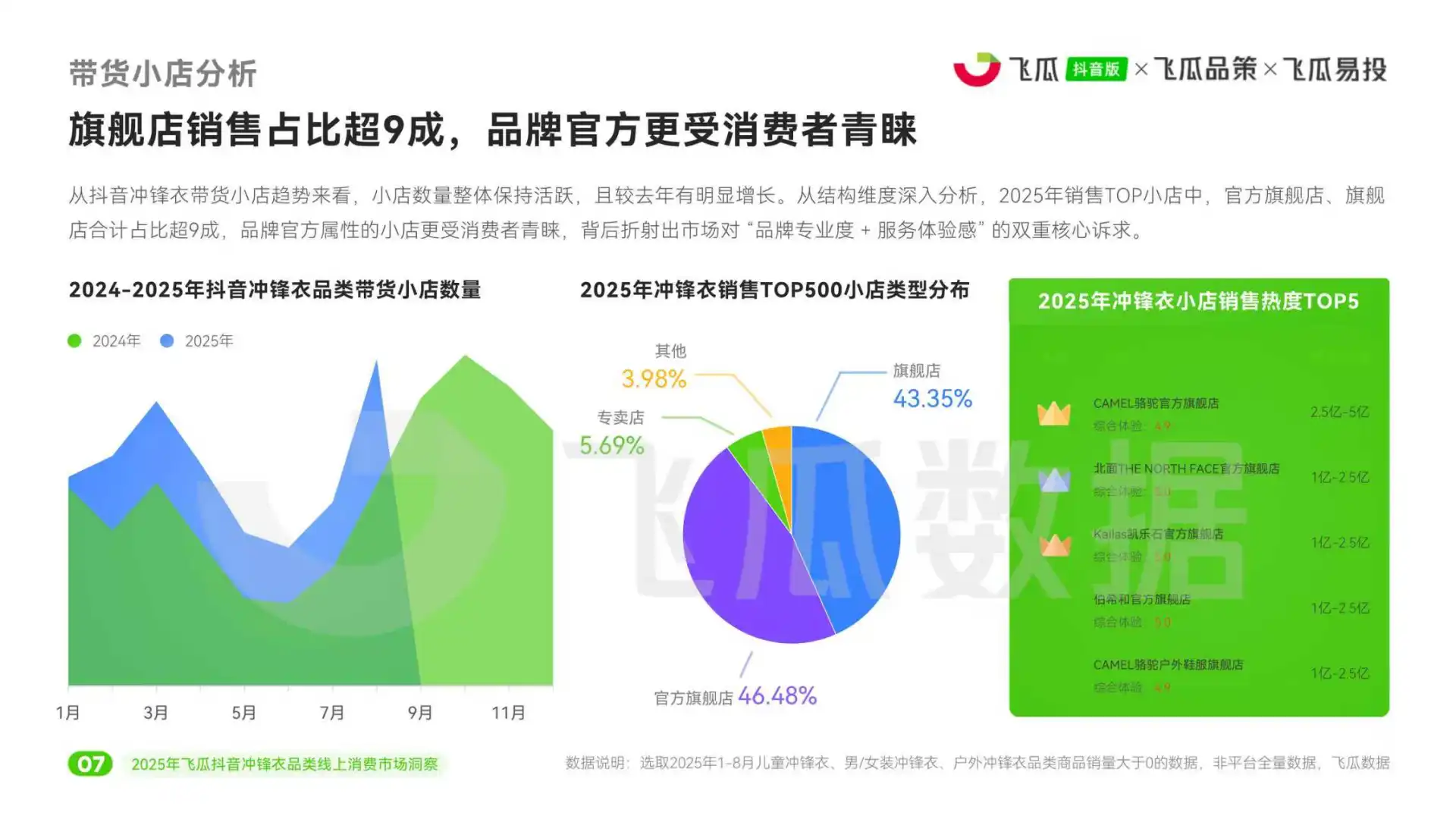 2025年冲锋衣品类线上消费市场洞察报告