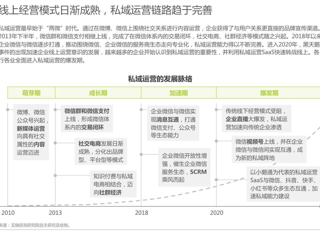 2023年中国私域运营洞察白皮书?