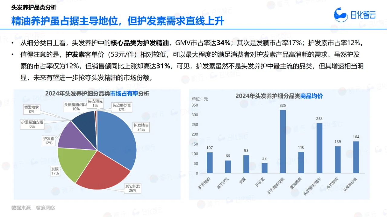 33 页报告 | 2024 年头发养护市场洞察