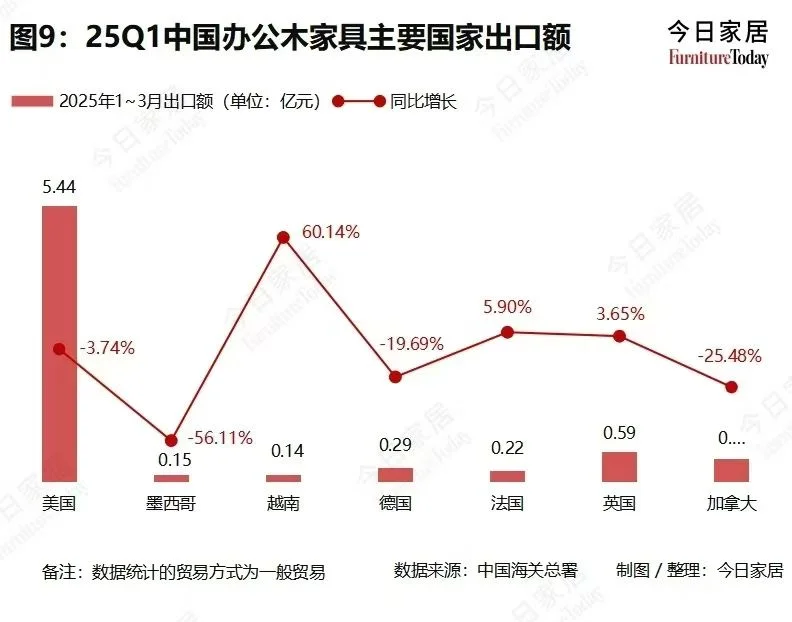 2025年Q1中国家具出口相关数据 ?️??️