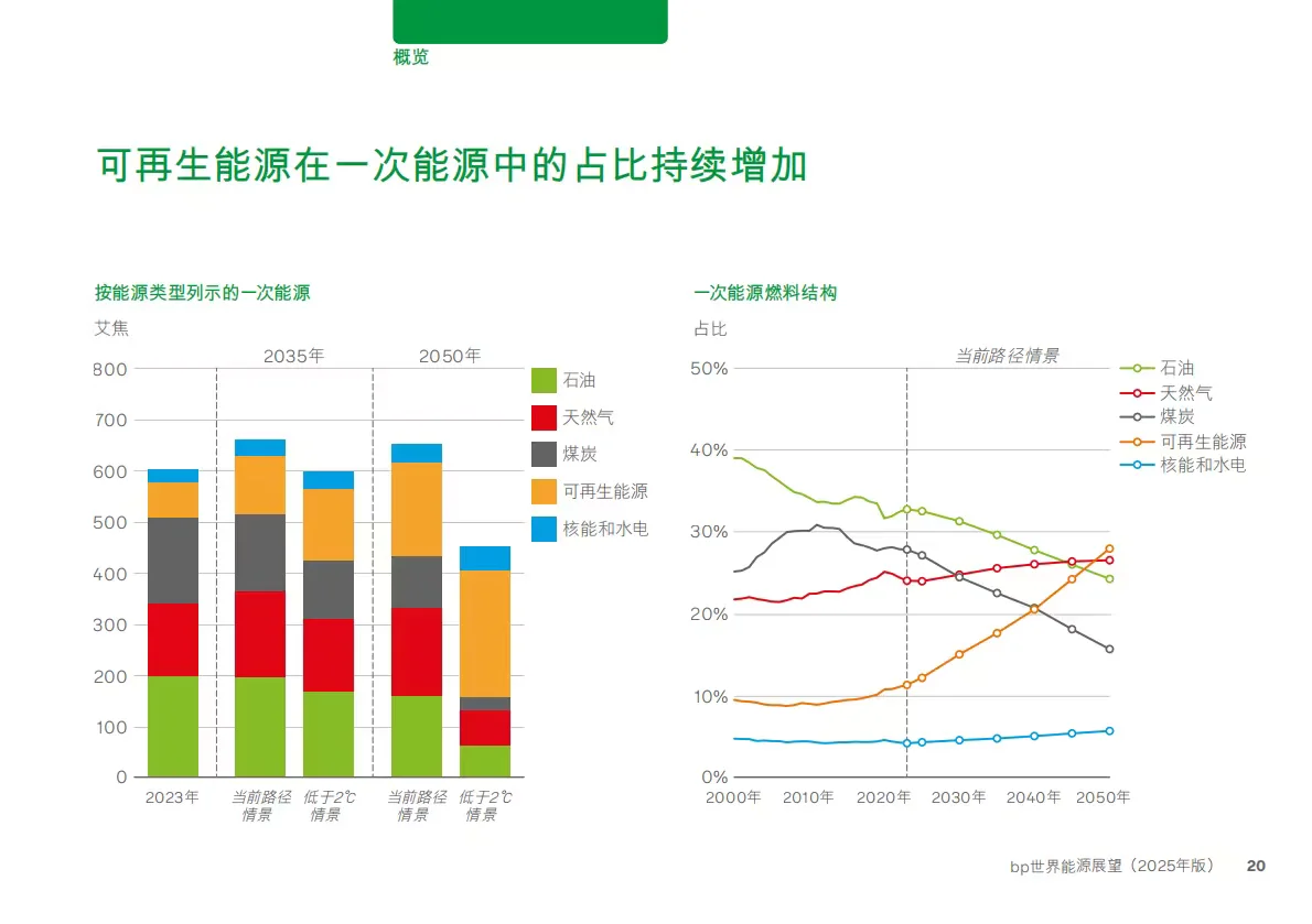 bp世界能源展望2025