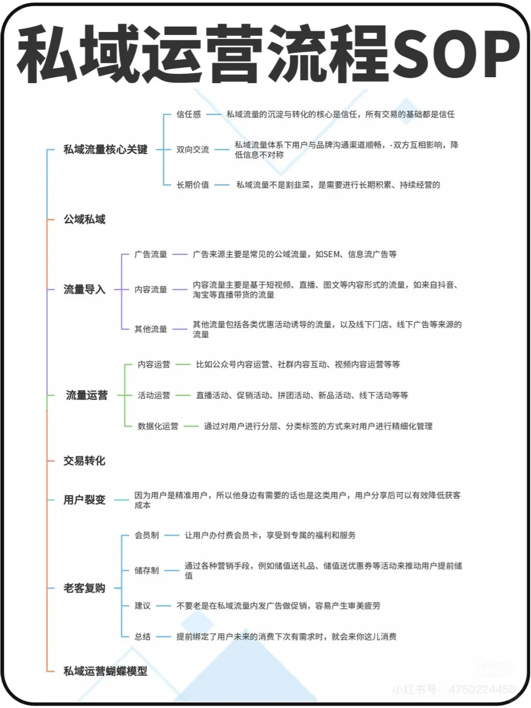 私域运营，底层逻辑，流程SOP，全流程SOP私域