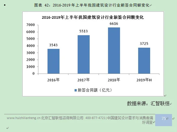 建筑设计行业市场研究与发展前景预测报告