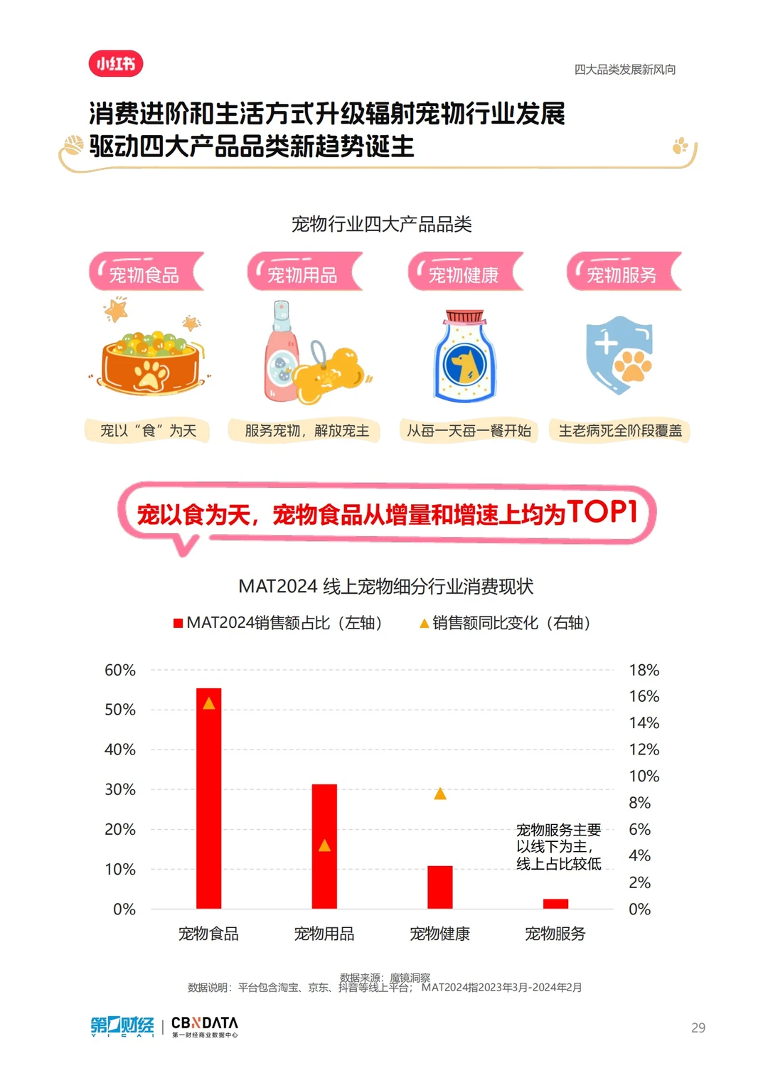 报告分享｜小红书2024宠物行业洞察报告