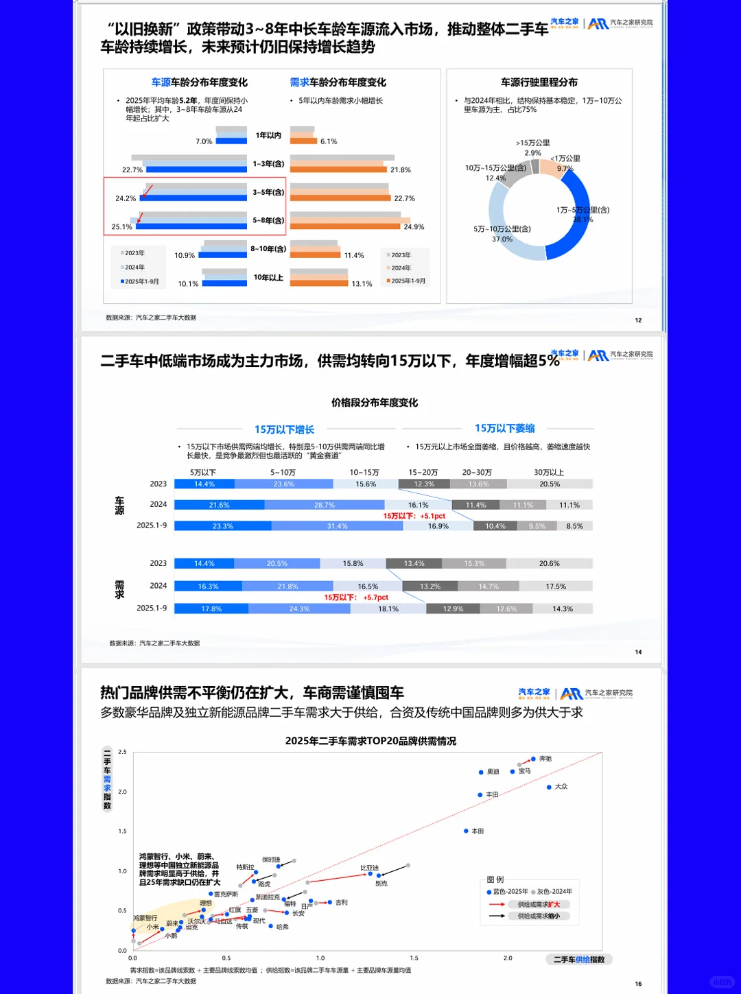 30页报告|2025二手车市场趋势洞察