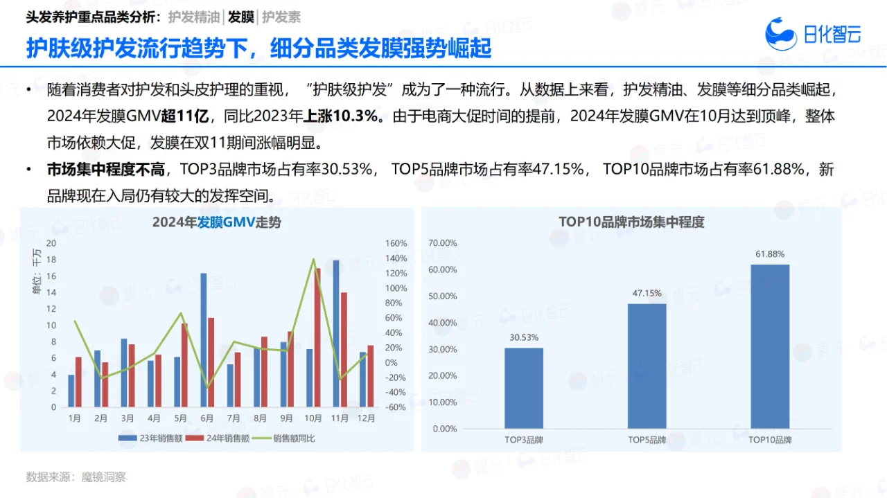 33 页报告 | 2024 年头发养护市场洞察