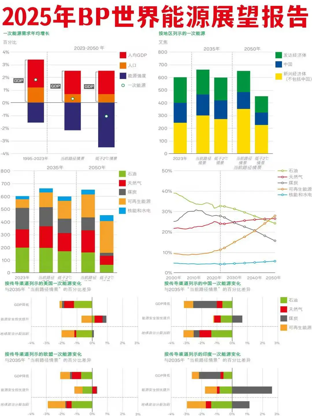 bp世界能源展望2025