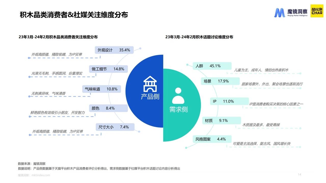 2024积木市场趋势洞察报告