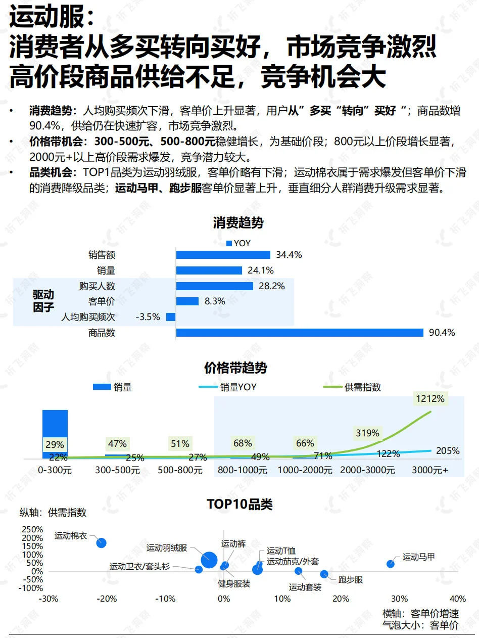 双11服饰类目品类数据