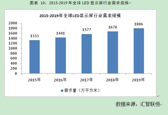 LED显示屏行业市场研究与发展前景预测报告