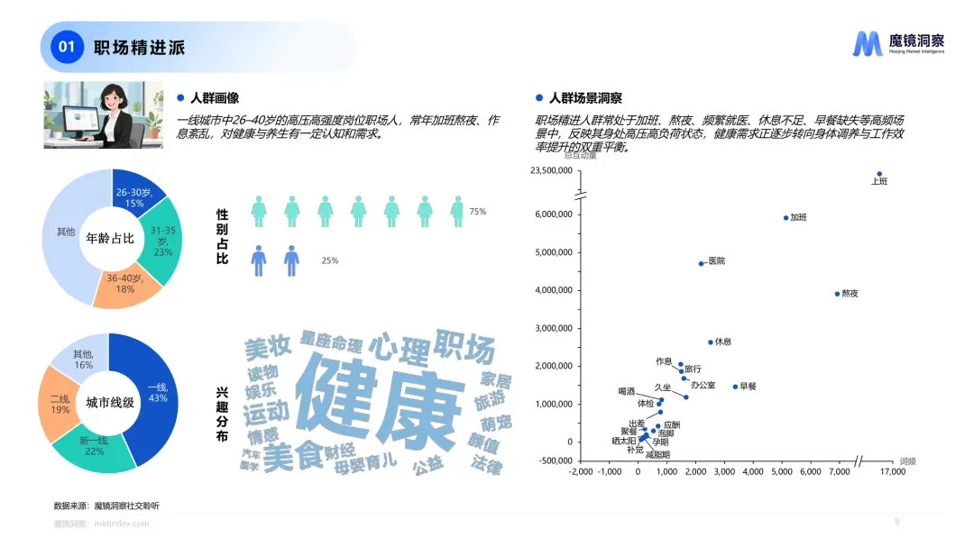 2025四大人群健康与保健食品洞察报告
