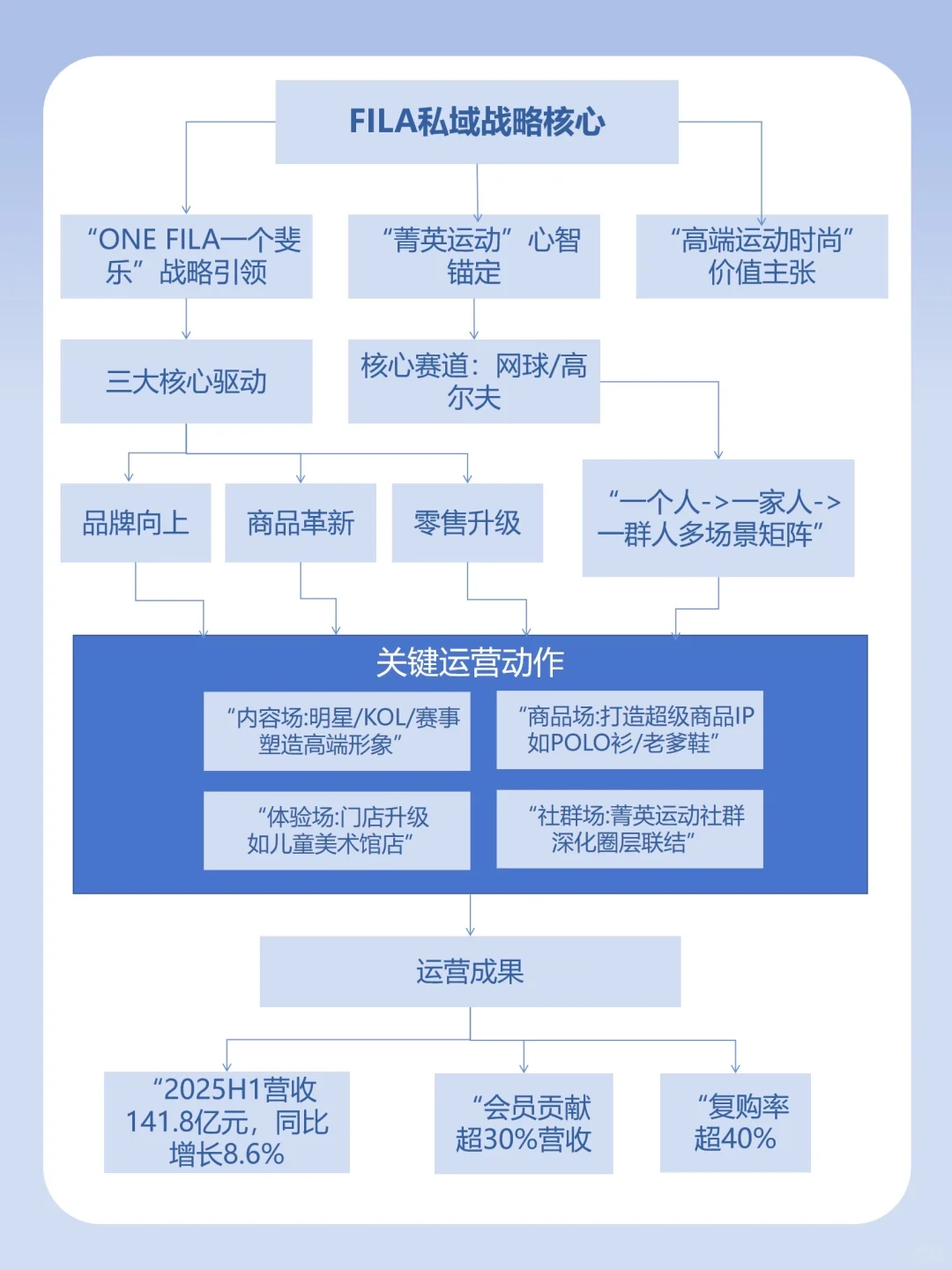 私域运营拆解-斐乐