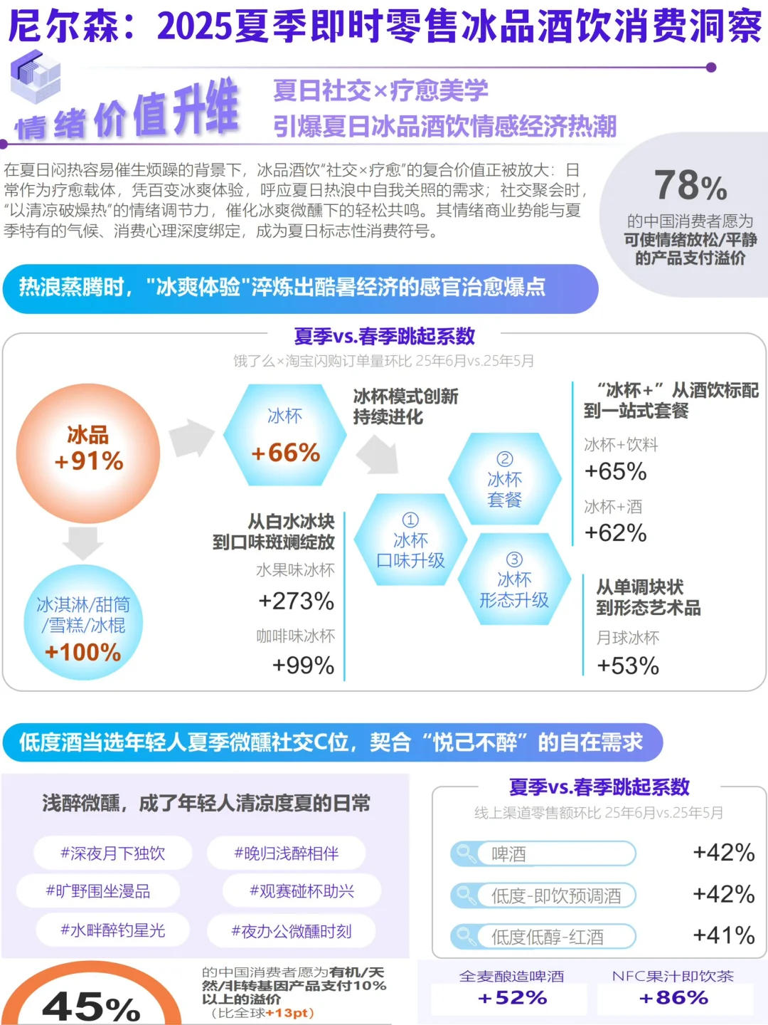 尼尔森:2025夏季即时零售冰品酒饮消费洞察