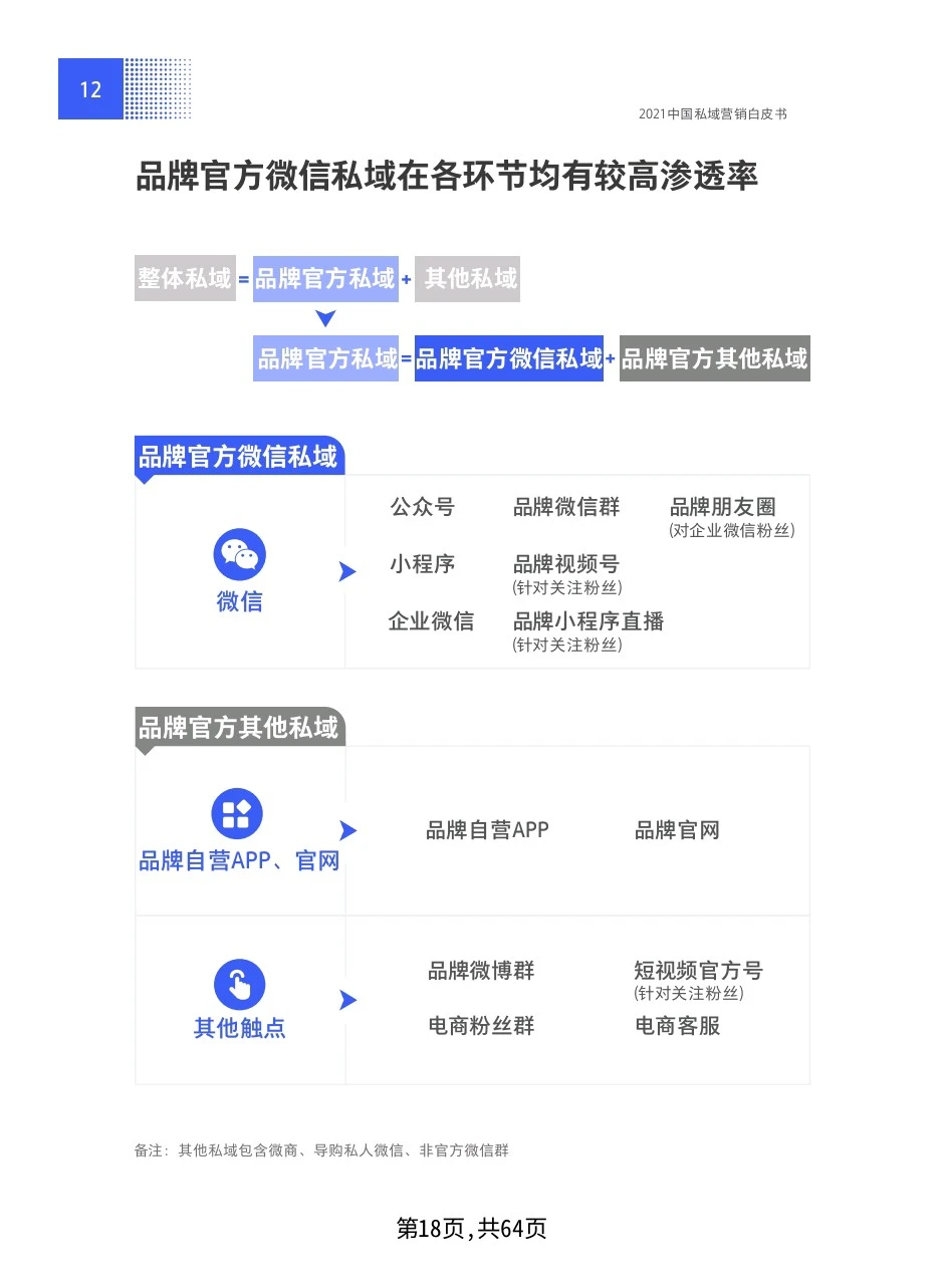公域的尽头是私域，私域营销白皮书