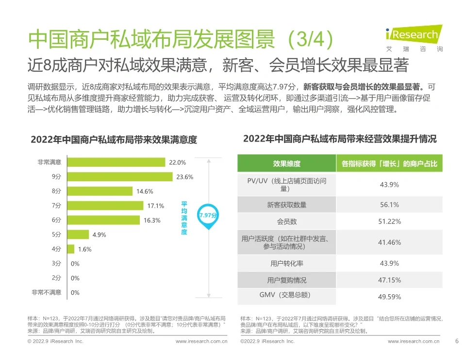 关于私域布局洞察的研究报告分享