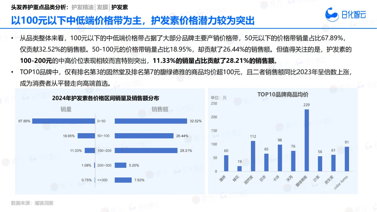 33 页报告 | 2024 年头发养护市场洞察