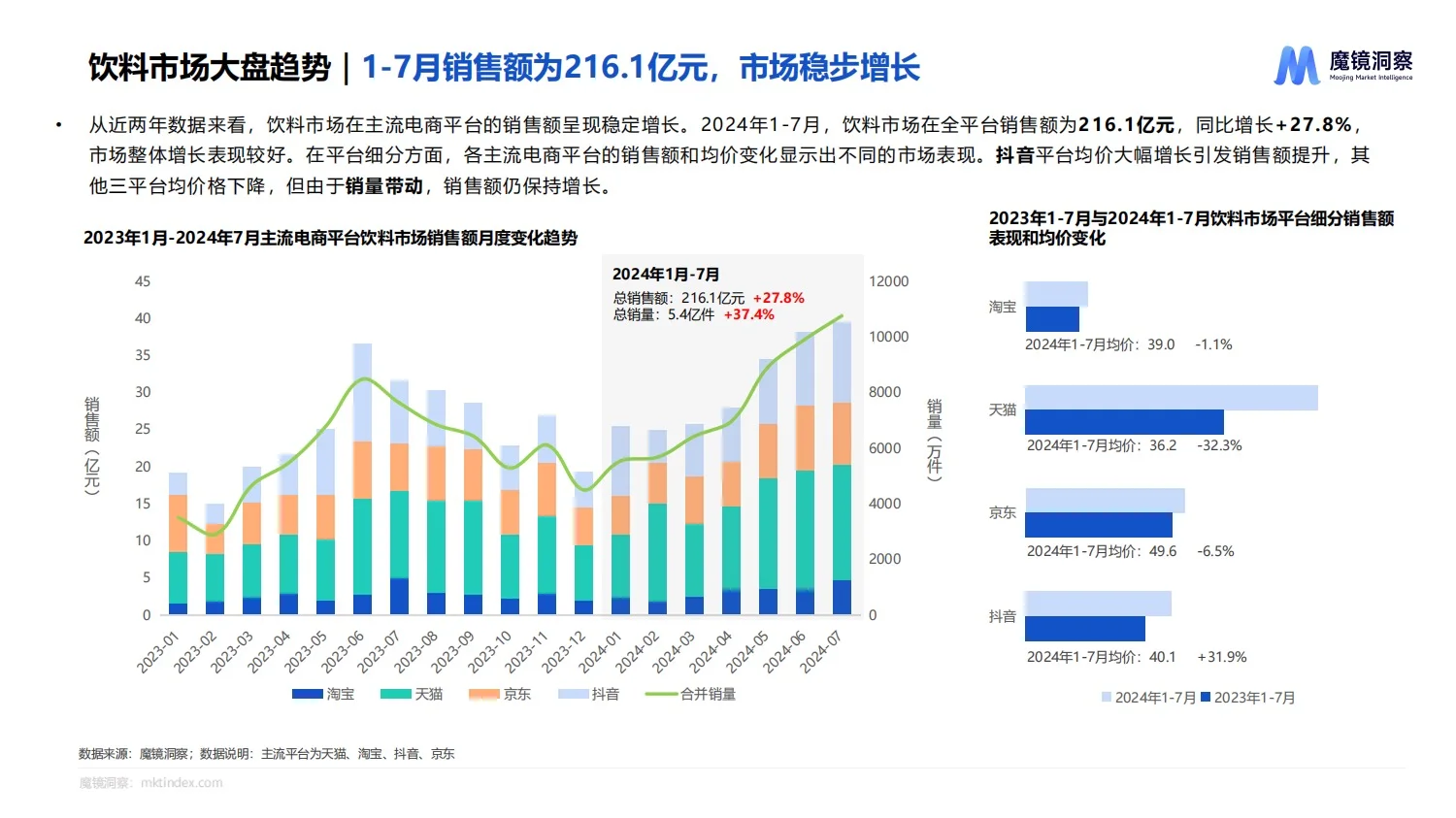 报告分享｜饮料市场趋势洞察报告