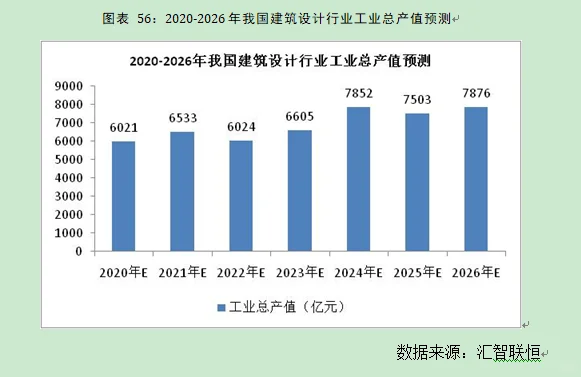 建筑设计行业市场研究与发展前景预测报告