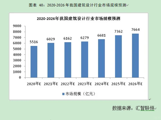 建筑设计行业市场研究与发展前景预测报告
