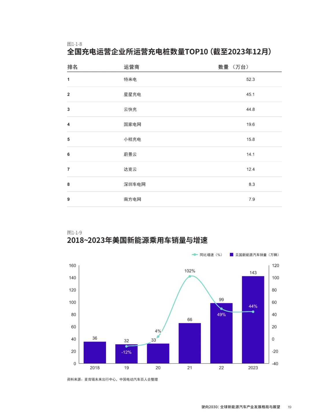 驶向2030全球新能源汽车产业发展格局与展望