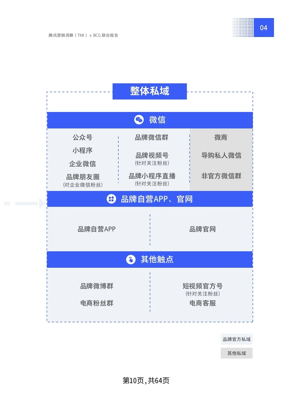 公域的尽头是私域，私域营销白皮书