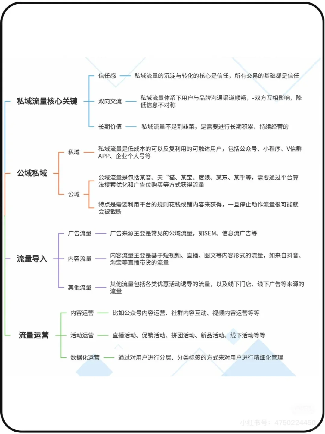 私域运营，底层逻辑，流程SOP，全流程SOP私域