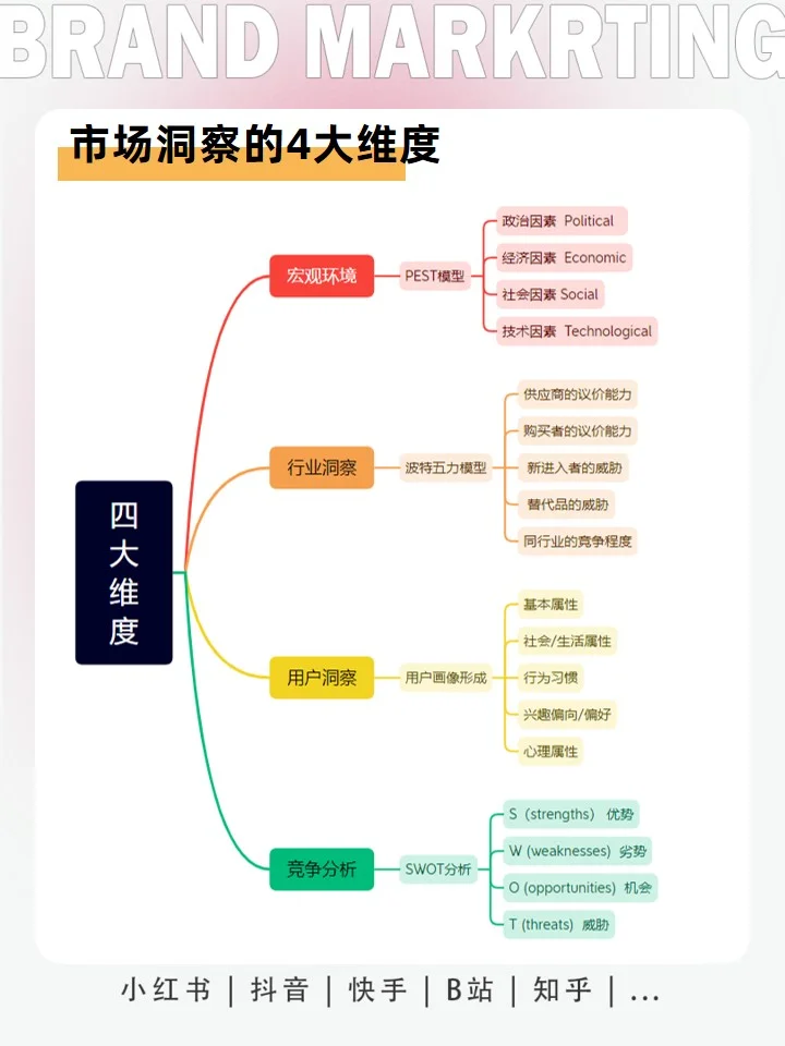 行业洞察怎么做？快速摸清一个行业看这个☟