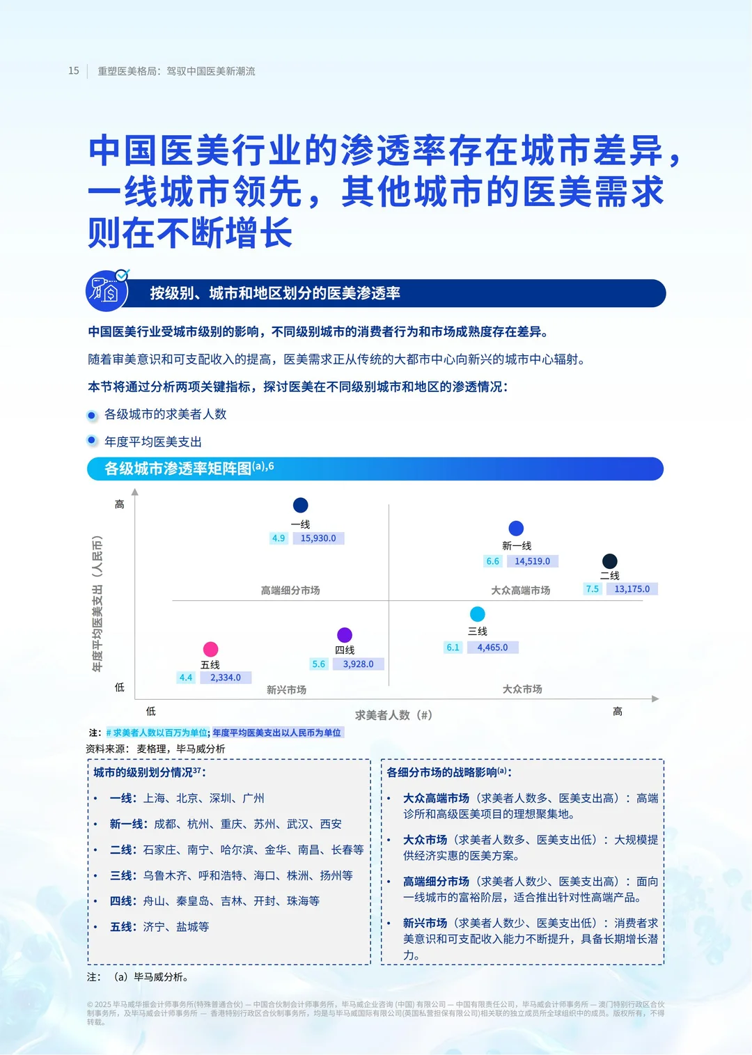2025重塑医美格局:驾驭中国医美新潮流报告