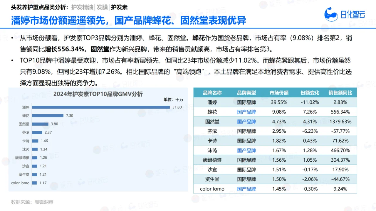 33 页报告 | 2024 年头发养护市场洞察