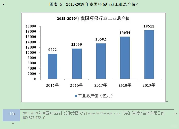 环保行业市场研究与发展前景预测报告
