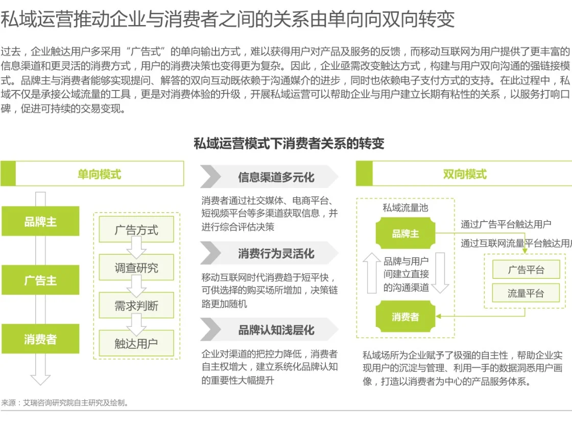 2023年中国私域运营洞察白皮书?