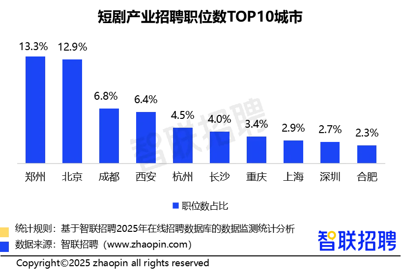 2025年三季度人才市场热点
