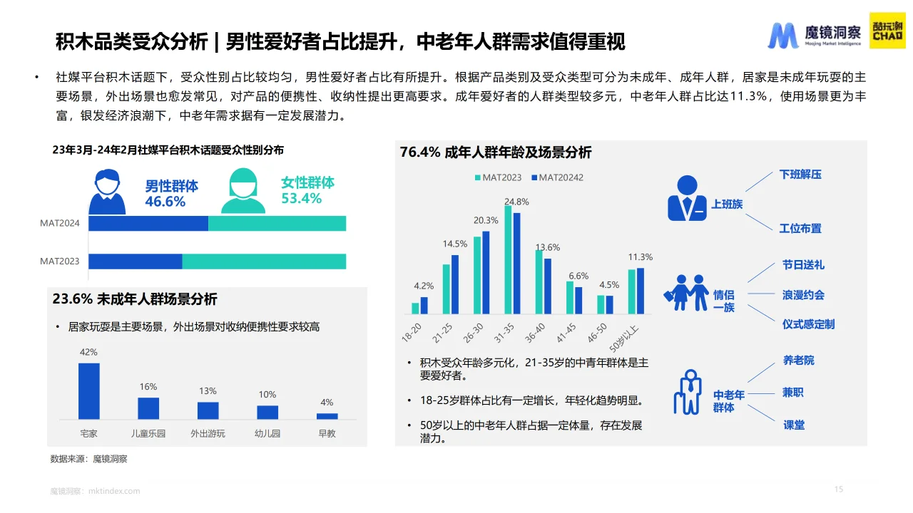 2024积木市场趋势洞察报告