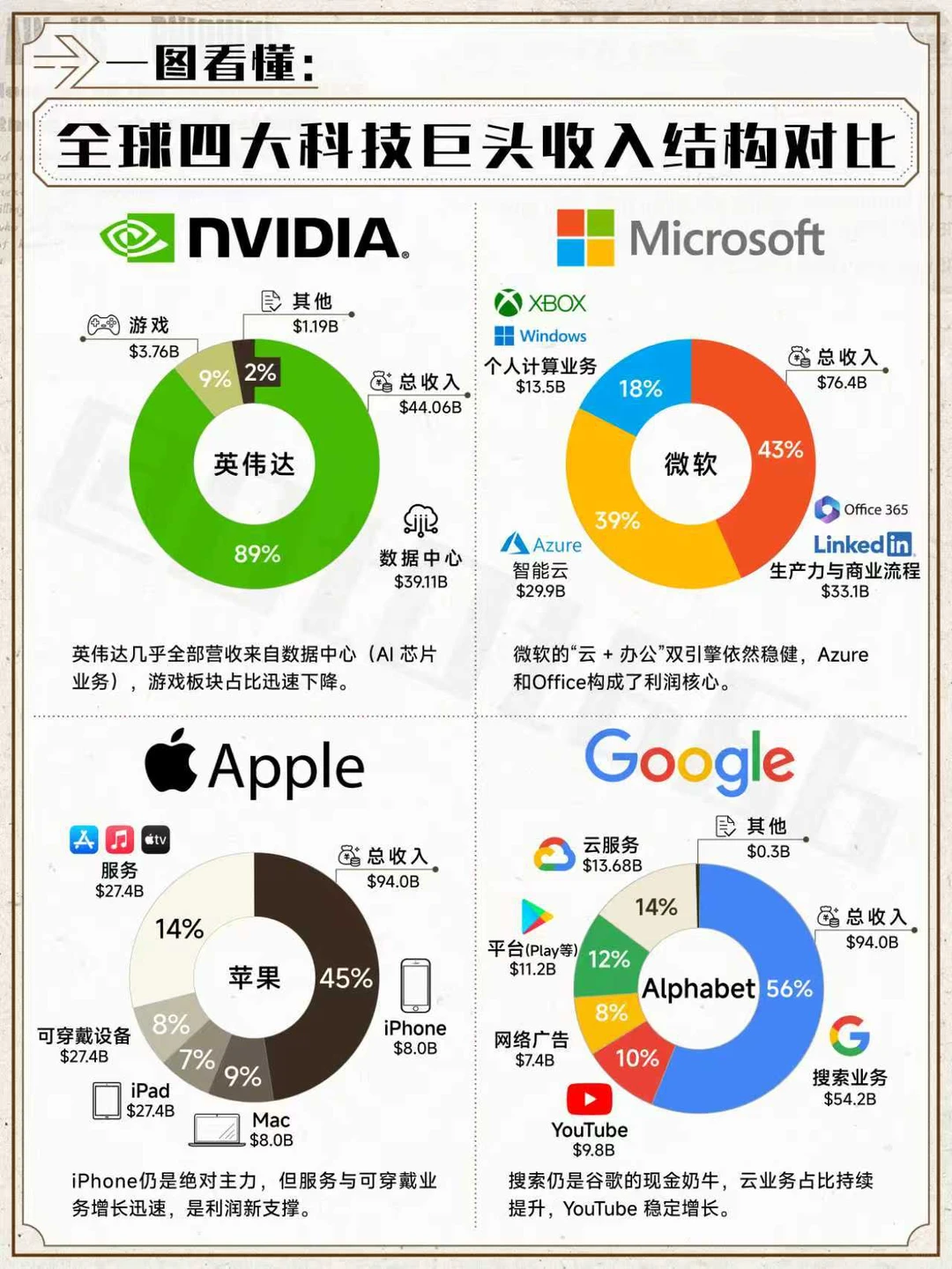 一张图看懂：四大科技巨头收入结构对比
