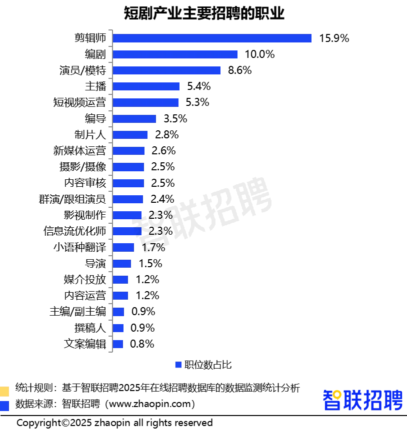 2025年三季度人才市场热点