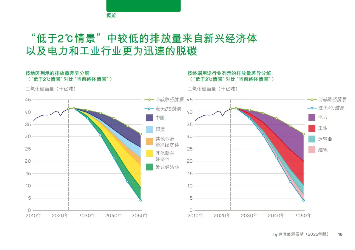 bp世界能源展望2025