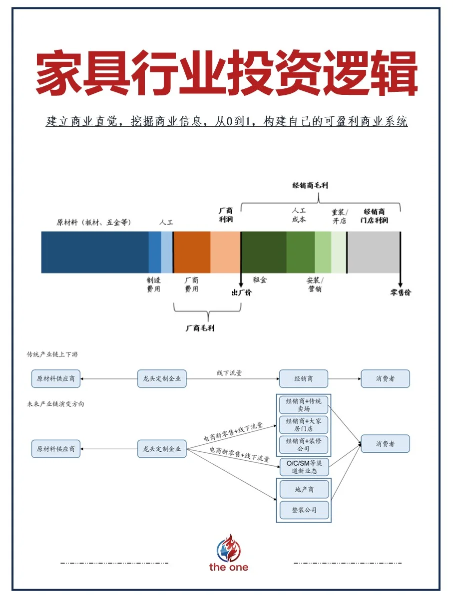 家具行业投资逻辑