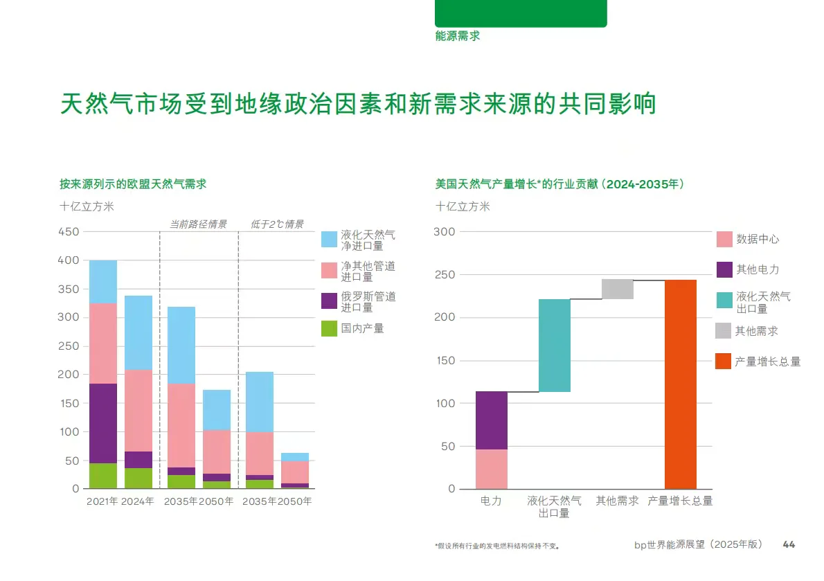 bp世界能源展望2025