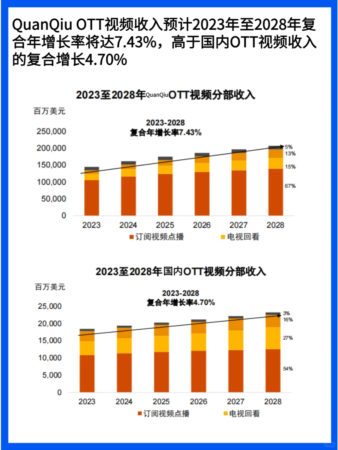 2024-2028年世界娱乐及媒体行业展望分析